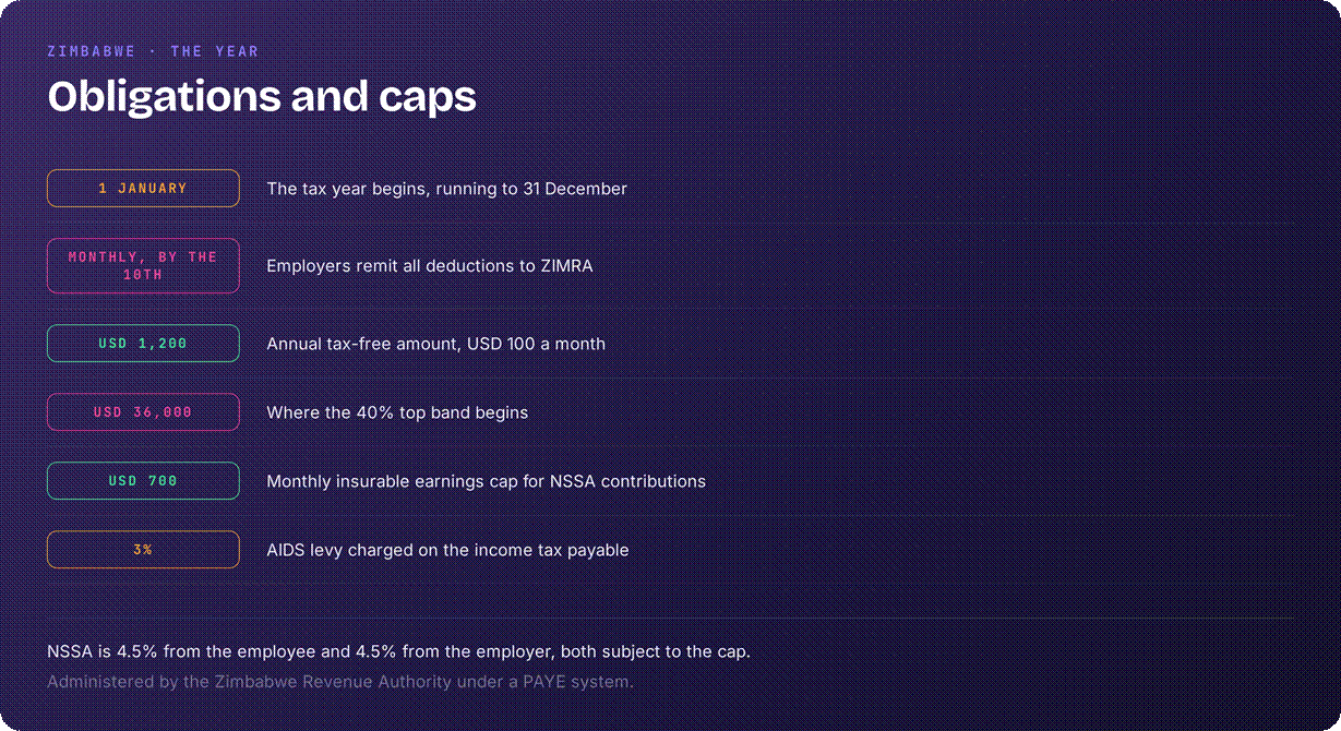 Zimbabwe tax year allowances