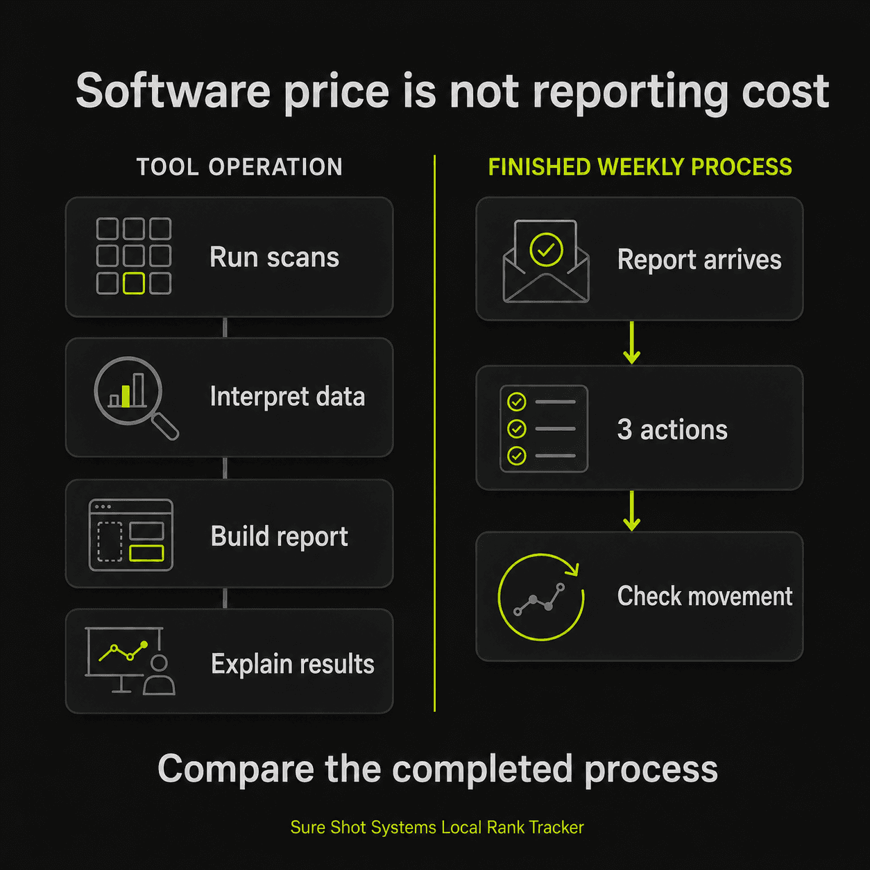 Two workflows compared: four steps of tool operation (run scans, interpret data, build report, explain results) versus three steps of a finished weekly process (report arrives, three actions, check movement).