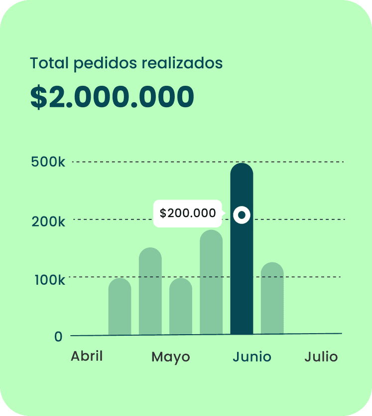 Gráfico de total de pedidos realizados en zíro, alcanzando $2.000.000 en junio