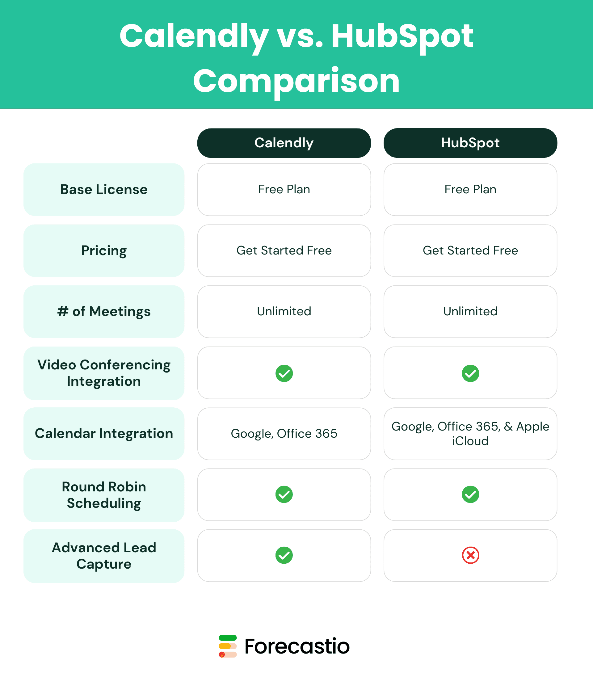 A comparison chart showing ease of use for different tools, including Calendly and HubSpot.