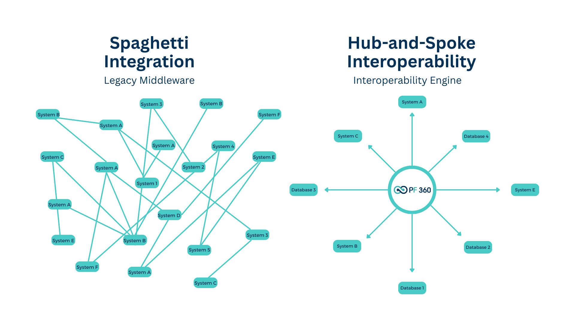 Process Fusion Interoperability Engine