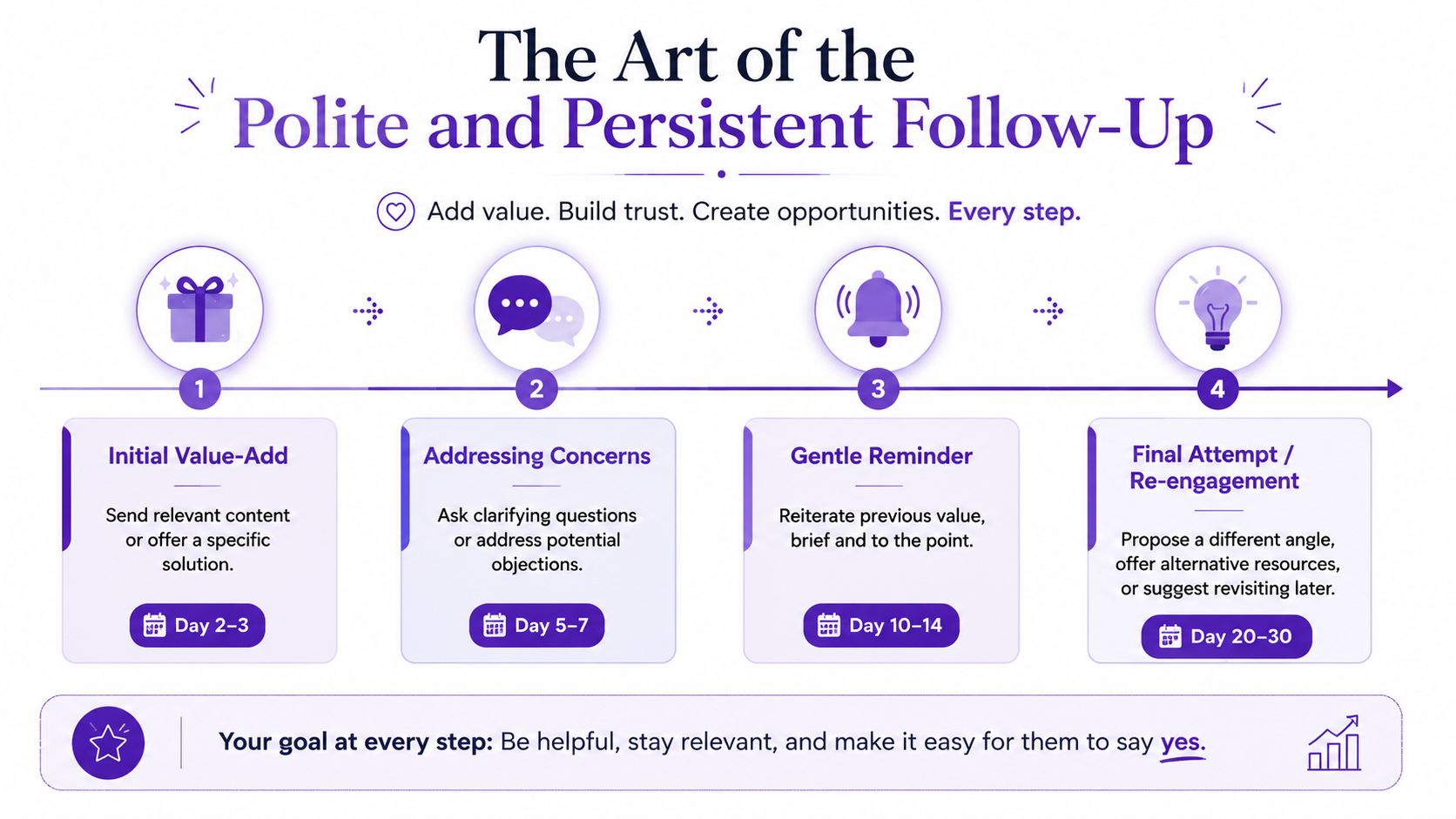 A four-step guide infographic for professional follow-up communication, detailing tasks and suggested timelines for outreach.
