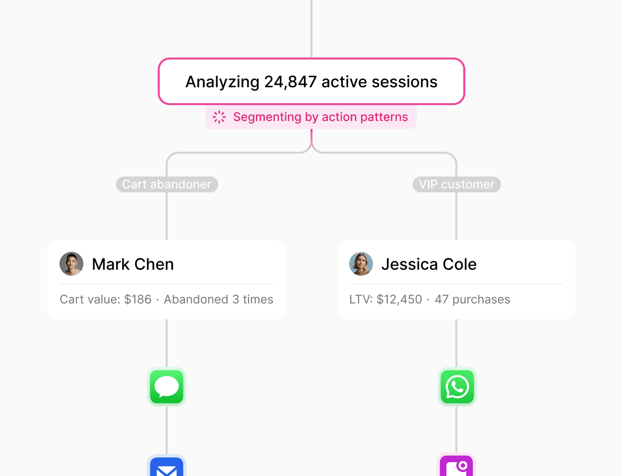 Flowchart visualizing analysis of active sessions segmented by action patterns and behavior