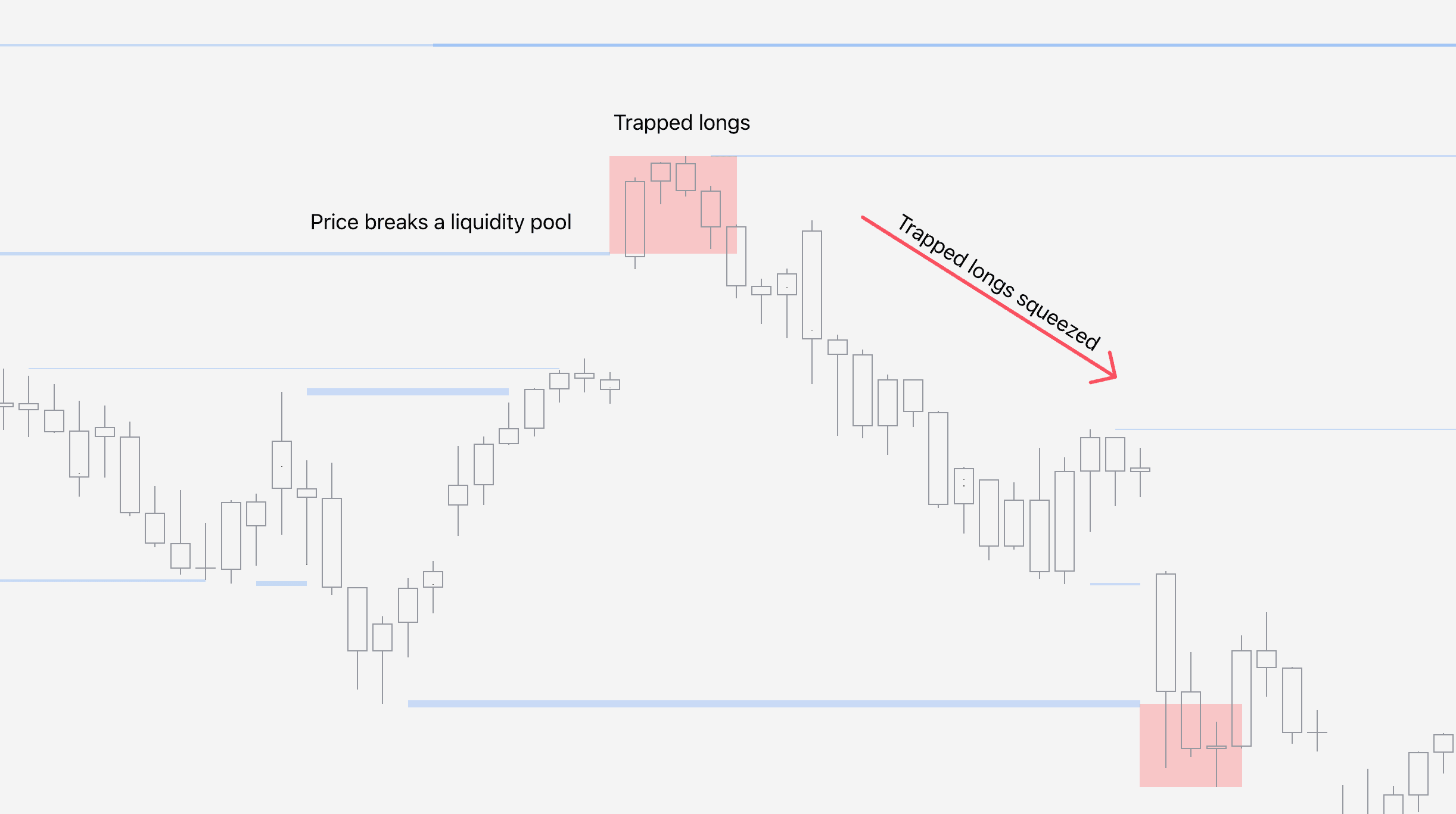 Illustration showing how to detect long and short squeezes with FlowMap indicator