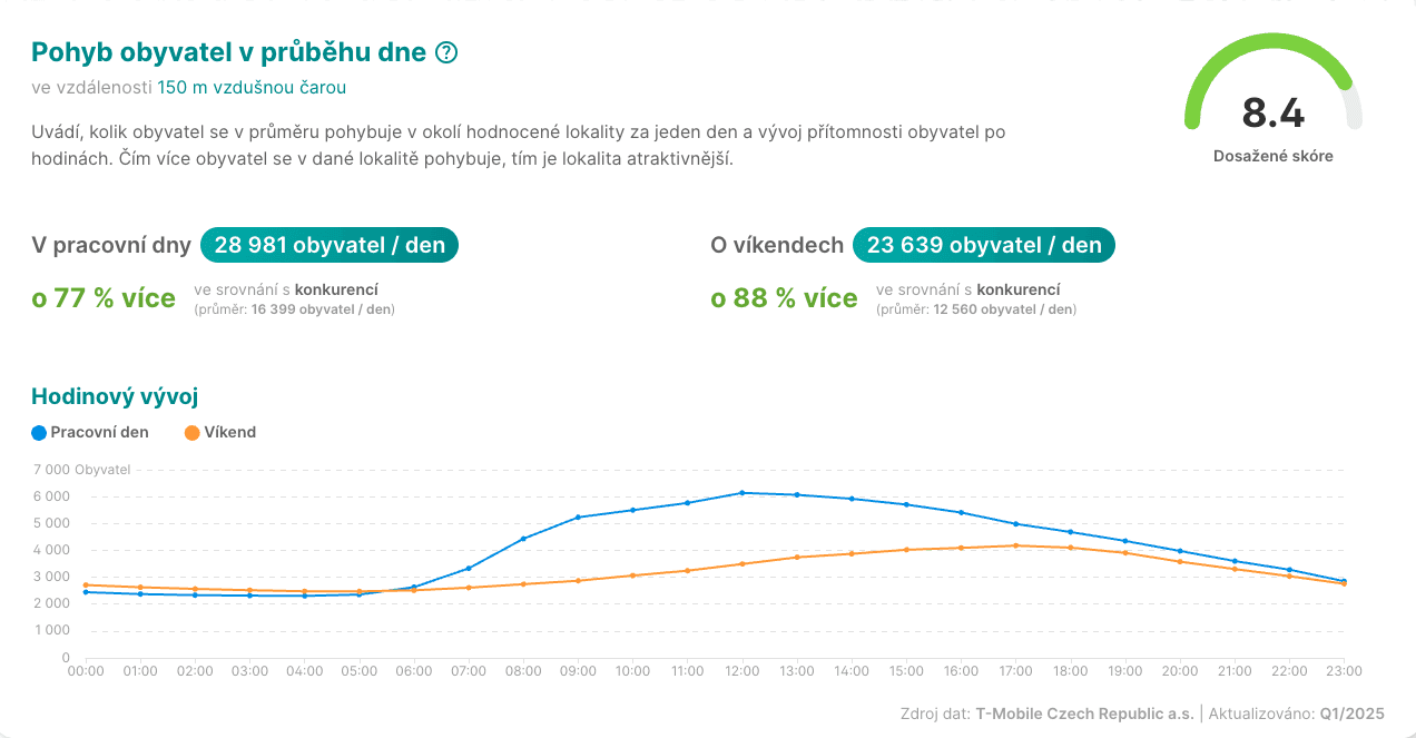 MarketSpot report pohybu obyvatel