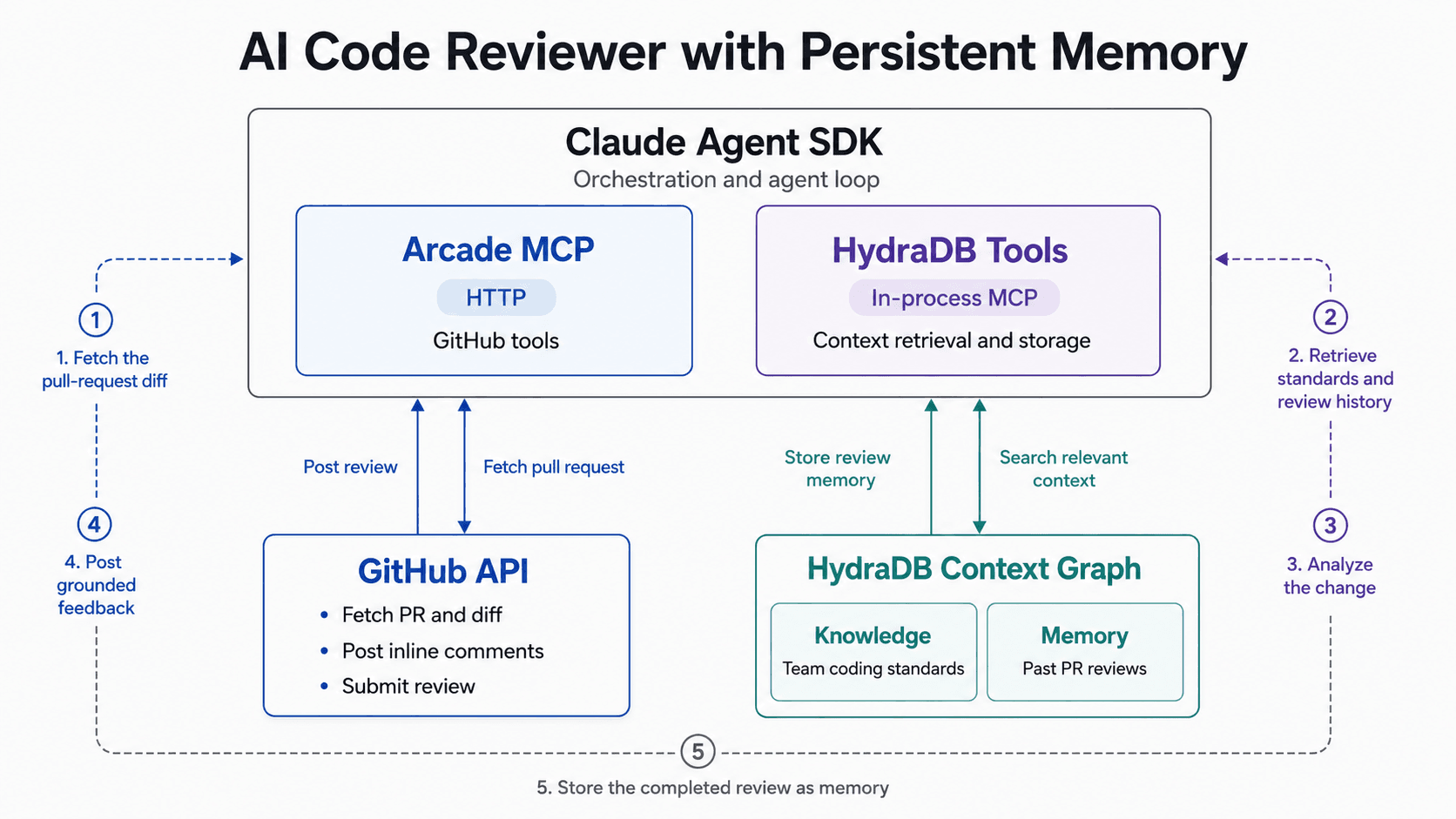 Architecture diagram of an AI code reviewer with persistent memory using Claude Agent SDK, Arcade MCP, GitHub API, HydraDB Tools, and a HydraDB Context Graph for coding standards and past PR reviews.