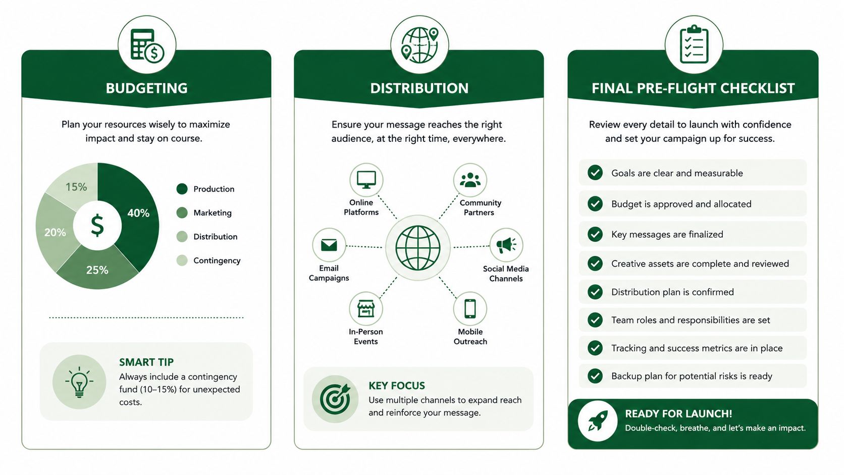 A three-step infographic on marketing campaign management covering budgeting, distribution strategies, and a final pre-flight checklist.