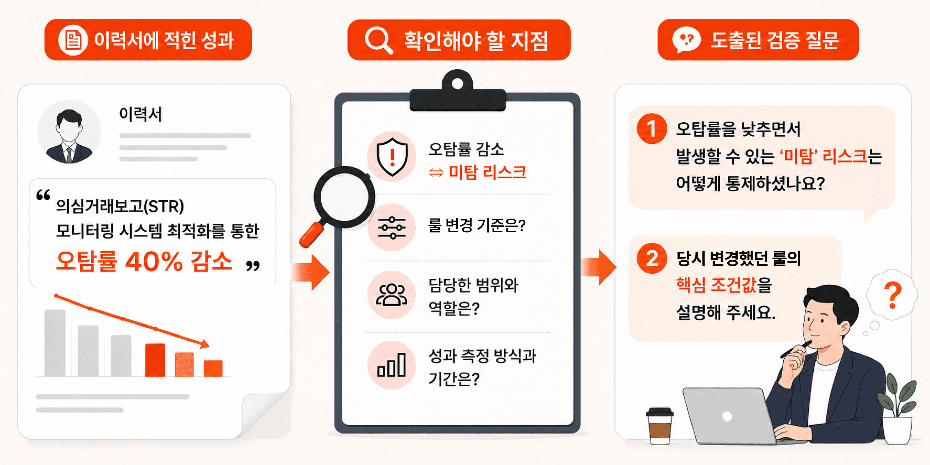 이력서 성과 수치 속에서 후보자의 진짜 실무 역량과 기술적 깊이를 검증하기 위한 면접 질문 도출 예시 이미지