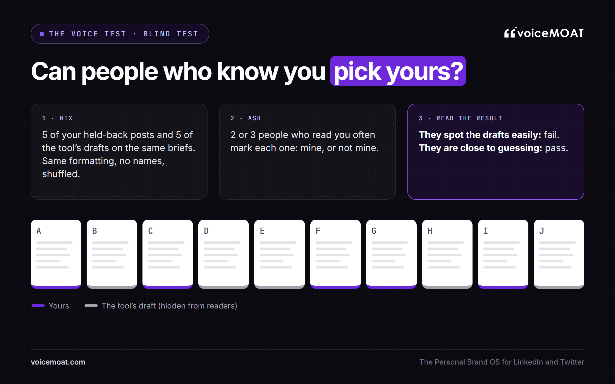 A blind test: five of your held-back posts shuffled with five AI drafts, and two or three people who read you mark each one as yours or not