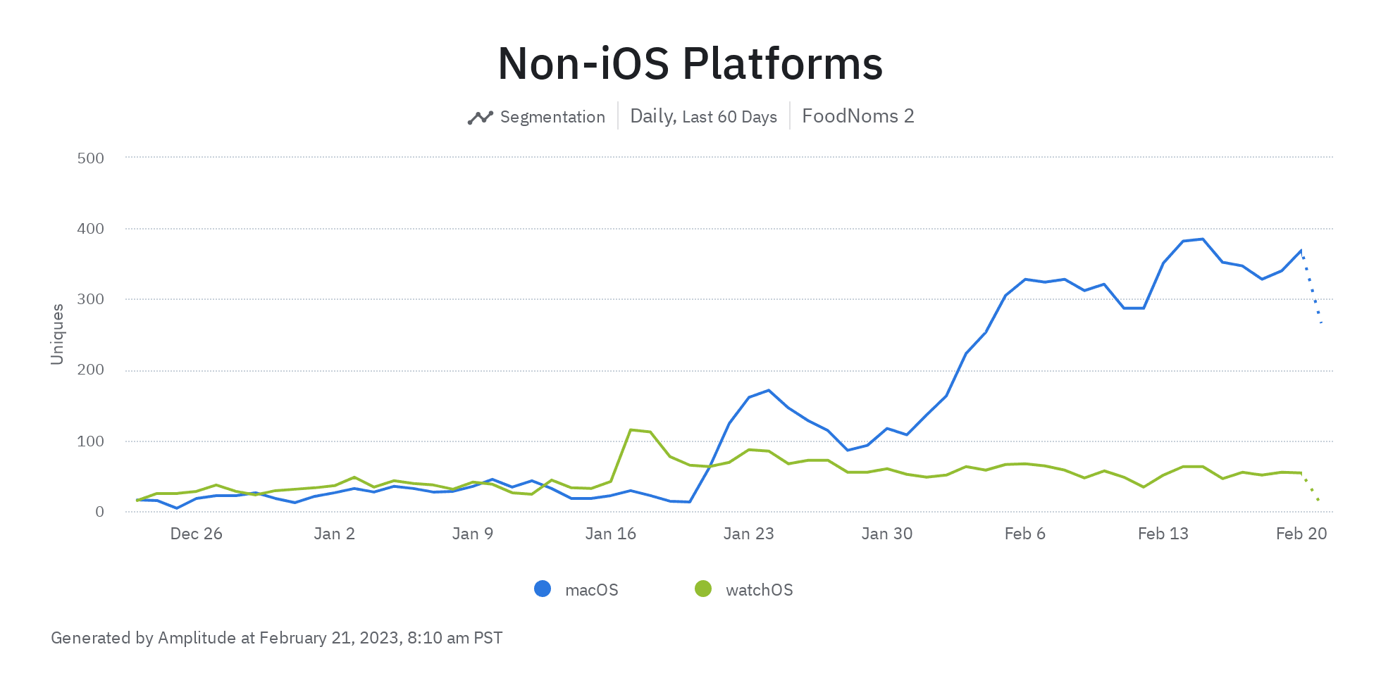 A chart showing an increase of users adopting the macOS app, with only 15 DAUs on December 23, 2022 and 369 DAUs on February 20, 2023