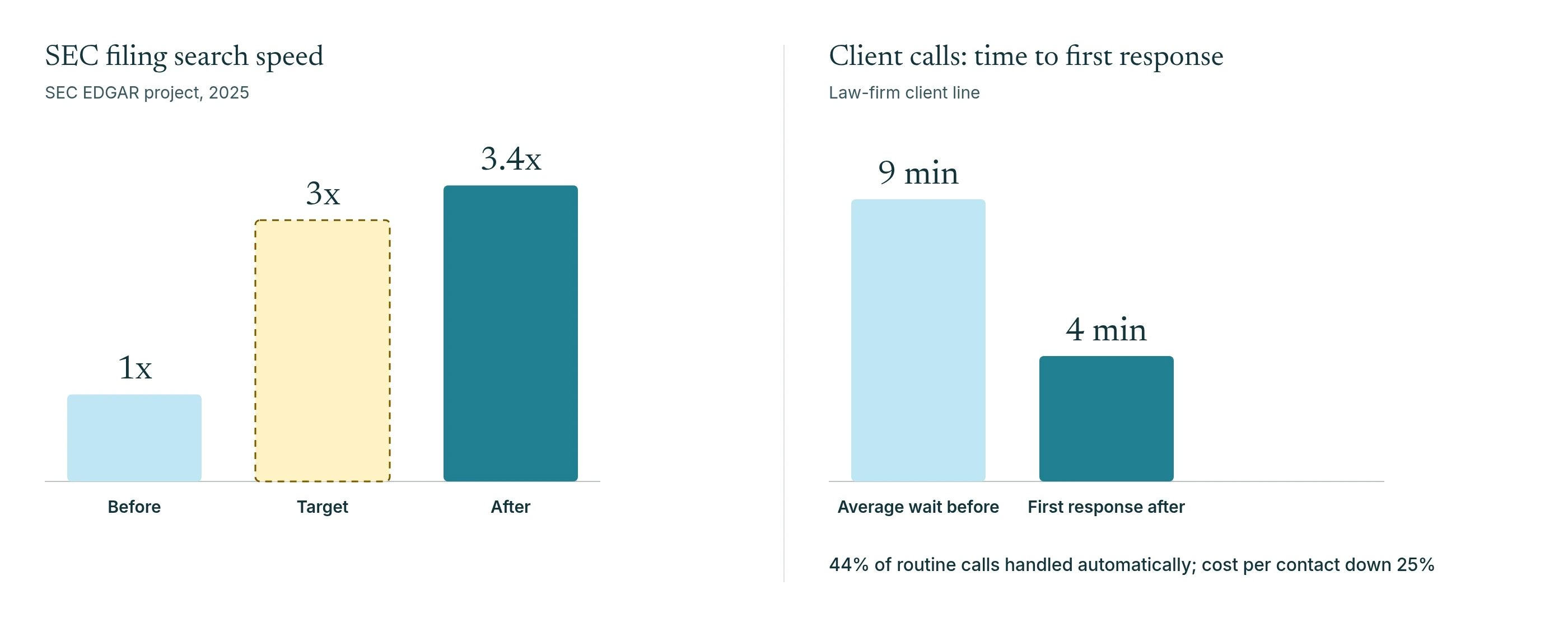 Two charts: SEC filing searches ran 3.4 times faster against a 3 times target, and a law firm's response time on client calls fell from nine minutes to four.