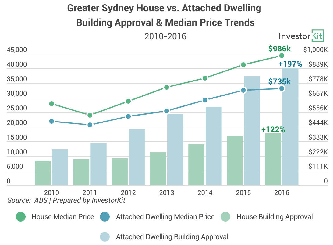 Image of 62a920d2a0154119a093e877 10.%20Greater%20Sydney%20Building%20Approval%20%26%20Price%20Trends