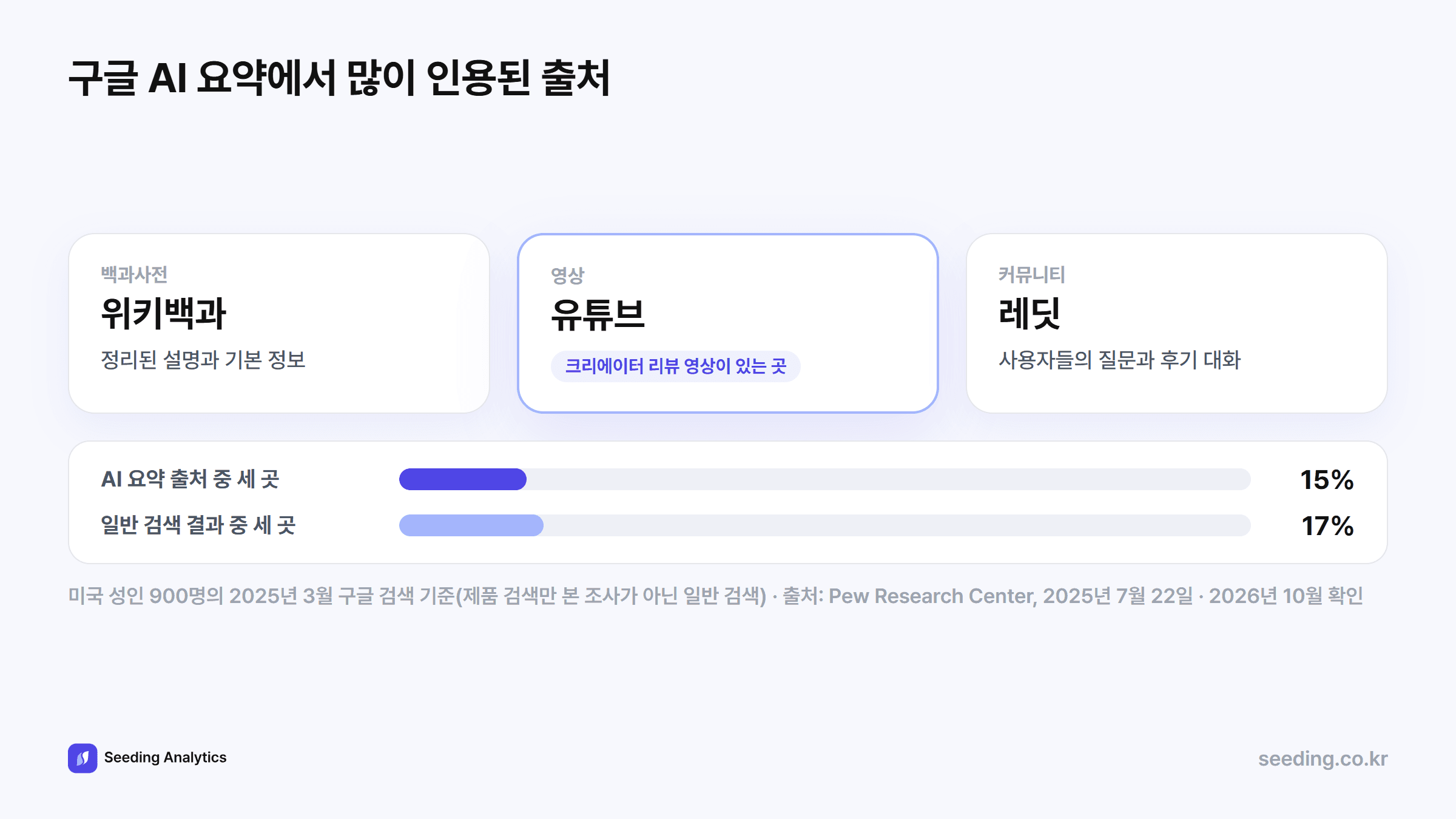 구글 AI 요약에서 많이 인용된 출처 예: 위키백과, 유튜브, 레딧. 세 곳이 AI 요약 출처의 15%, 일반 검색 결과의 17%였다. 미국 성인 900명의 2025년 3월 구글 검색 기준이며 제품 검색만 본 조사가 아니다. 출처 Pew Research Center, 2025년 7월 22일