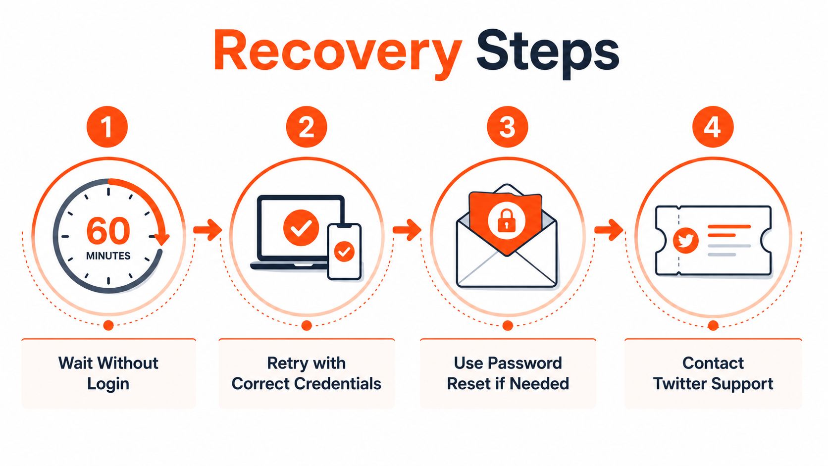 A four-step infographic illustrating how to recover a Twitter account after exceeding login attempts.