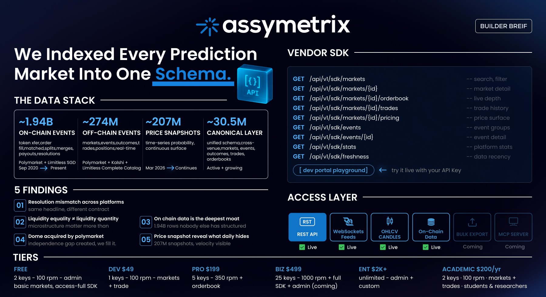 Assymetrix Builder Brief — prediction market data API with 2.45 billion rows across Polymarket, Kalshi, and Limitless showing data stack, API endpoints, code examples, and tier pricing