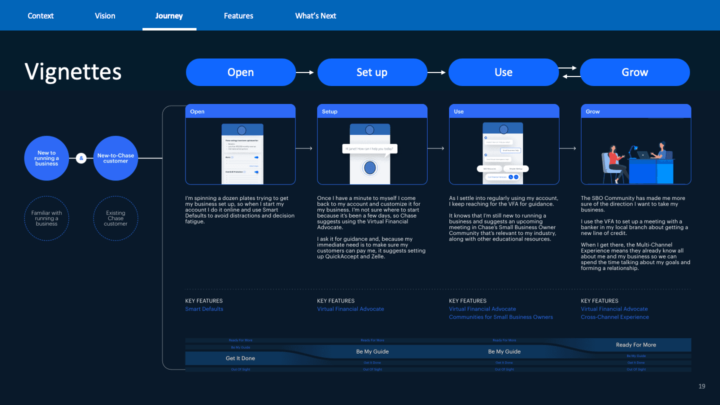 Storyboard of a small business client's onboarding journey with Chase, moving through four phases—Open, Set Up, Use, and Grow—each paired with example tools and client thoughts.