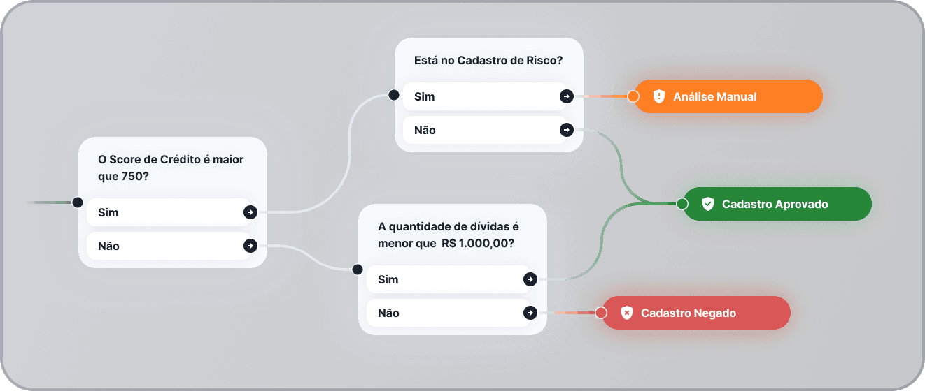 motor de decisão com regras personalizadas - Brick Seguros