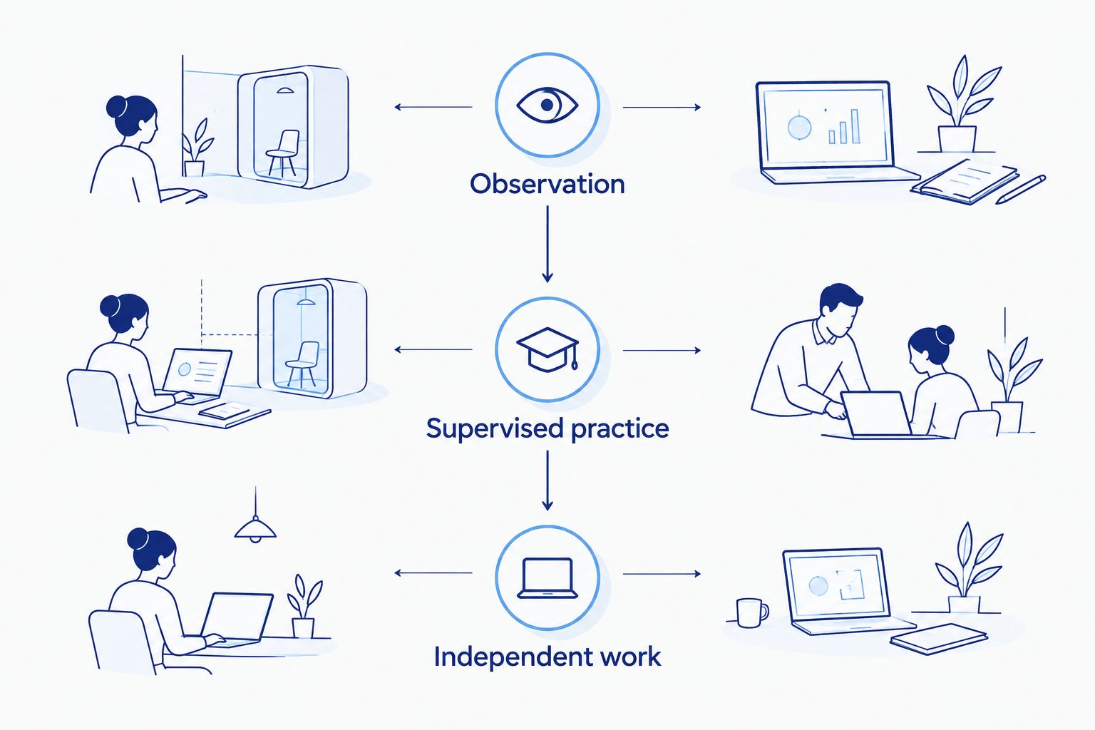 Training sequence from observation through supervised practice to independent work