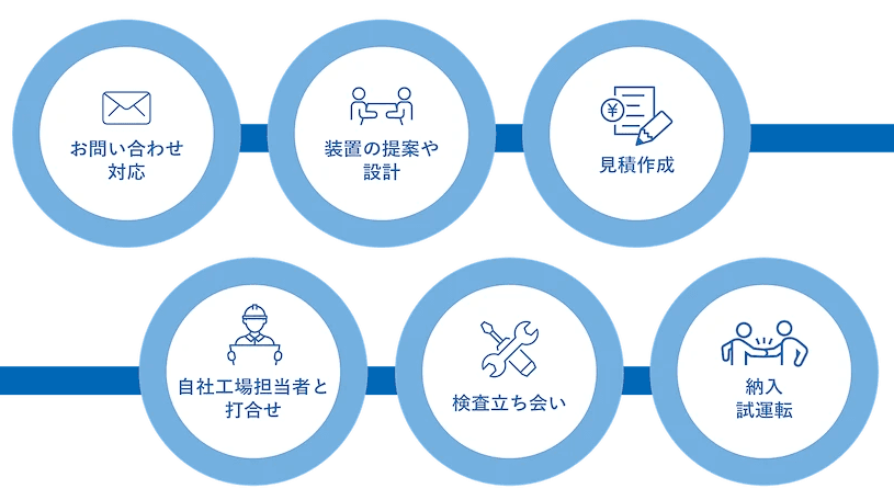 営業技術 の仕事の流れ