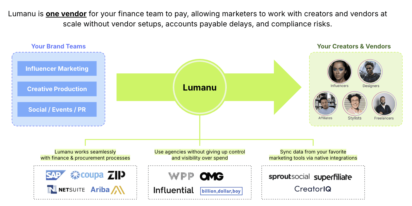 Lumanu is a single vendor for marketing payments
