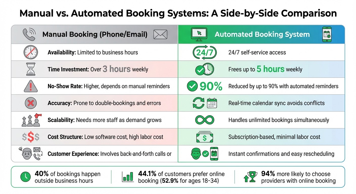 Manual vs Automated Booking Systems Comparison