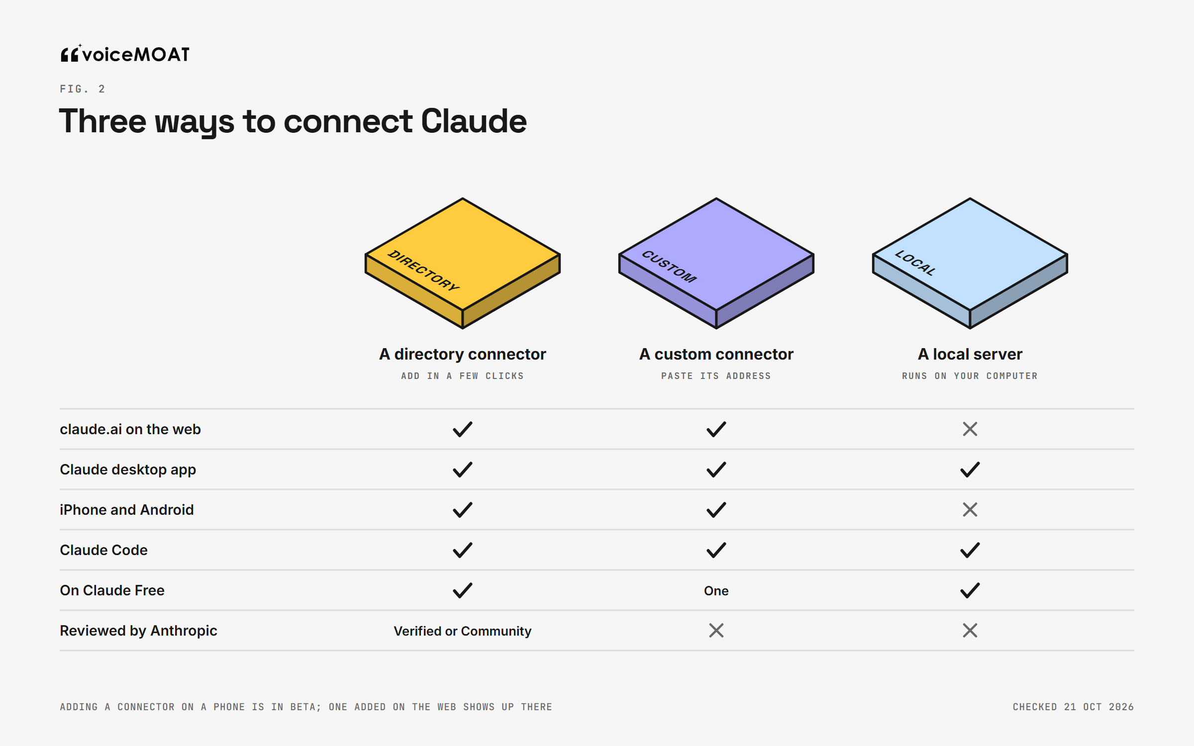 Three ways to connect Claude: a directory connector, a custom connector and a local server, with where each one works (web, desktop, mobile, Claude Code)