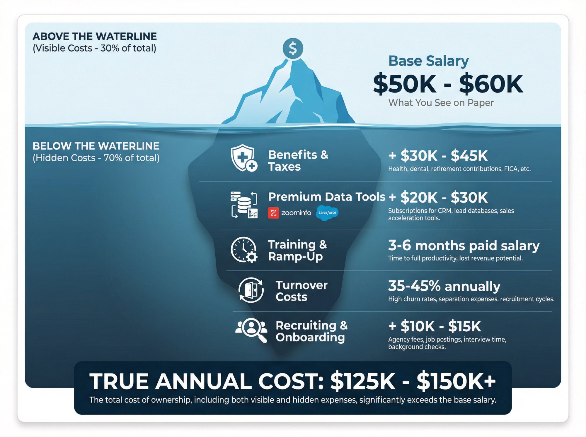 Cost iceberg comparison showing in-house SDR's visible $60K salary above waterline vs hidden $65K-$90K costs below