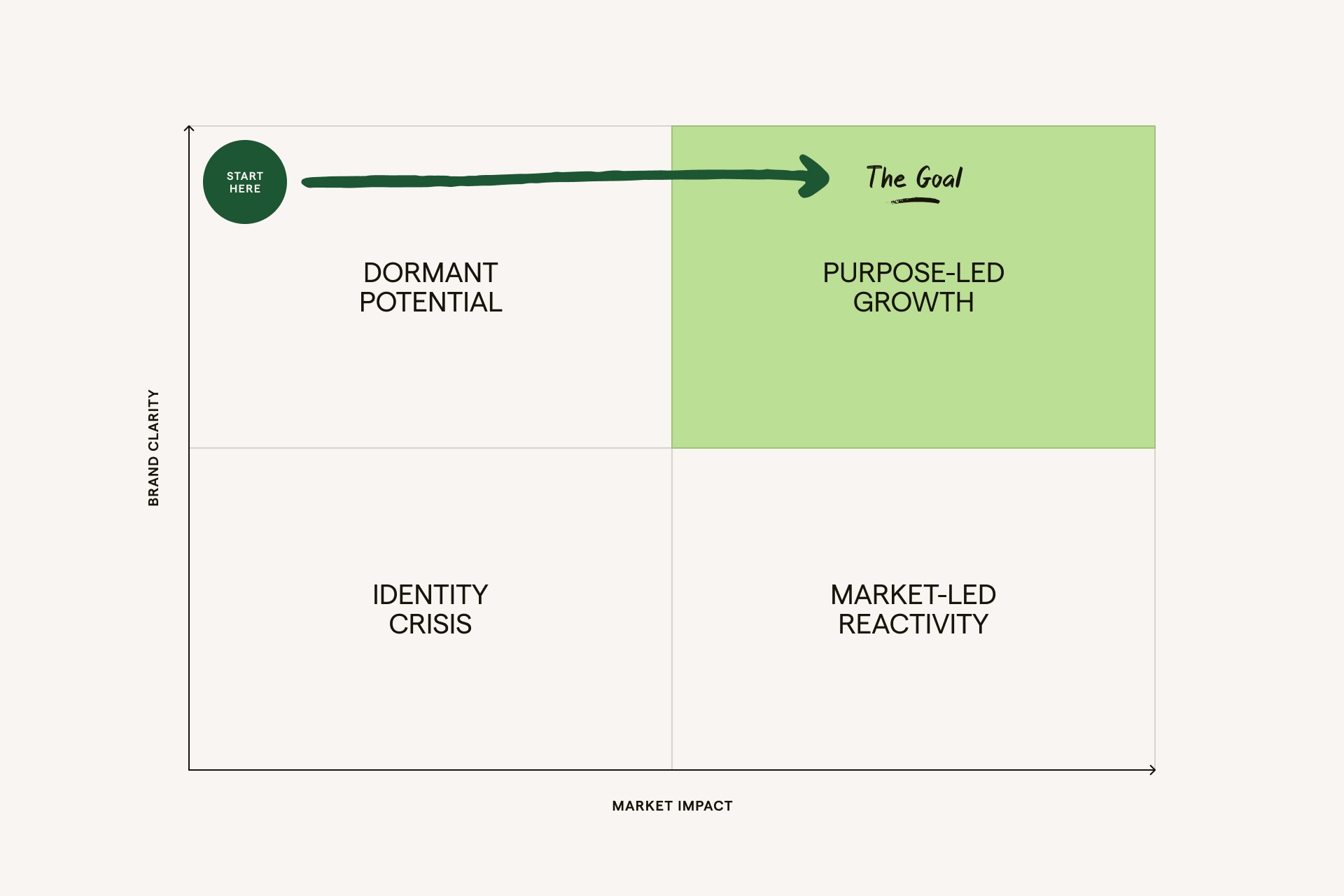 Purpose-Led Growth: Achieving clarity and sustainable market impact.