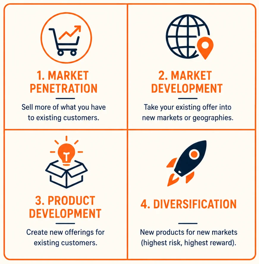 graphic-four-quadrants-showing-market-penetration-market-development-product-development-diversification-icons-and-descriptions-explaining-what-is-a-growth-strategy