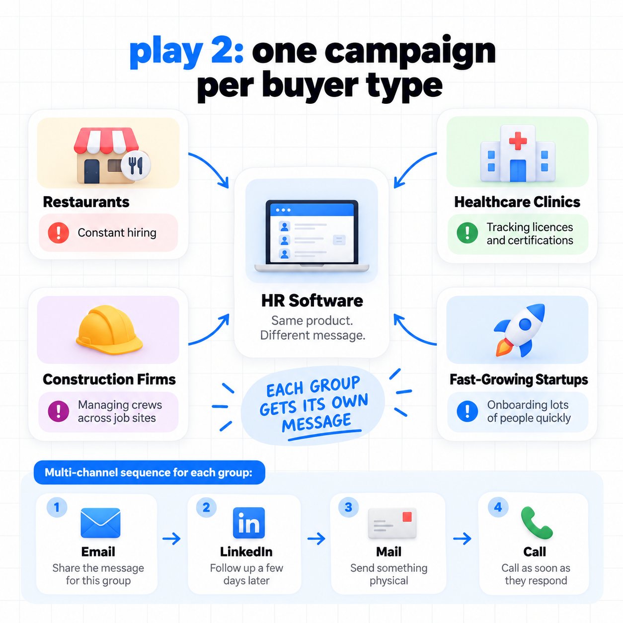 Diagram showing separate HR software campaigns for restaurants, healthcare, construction, and startups