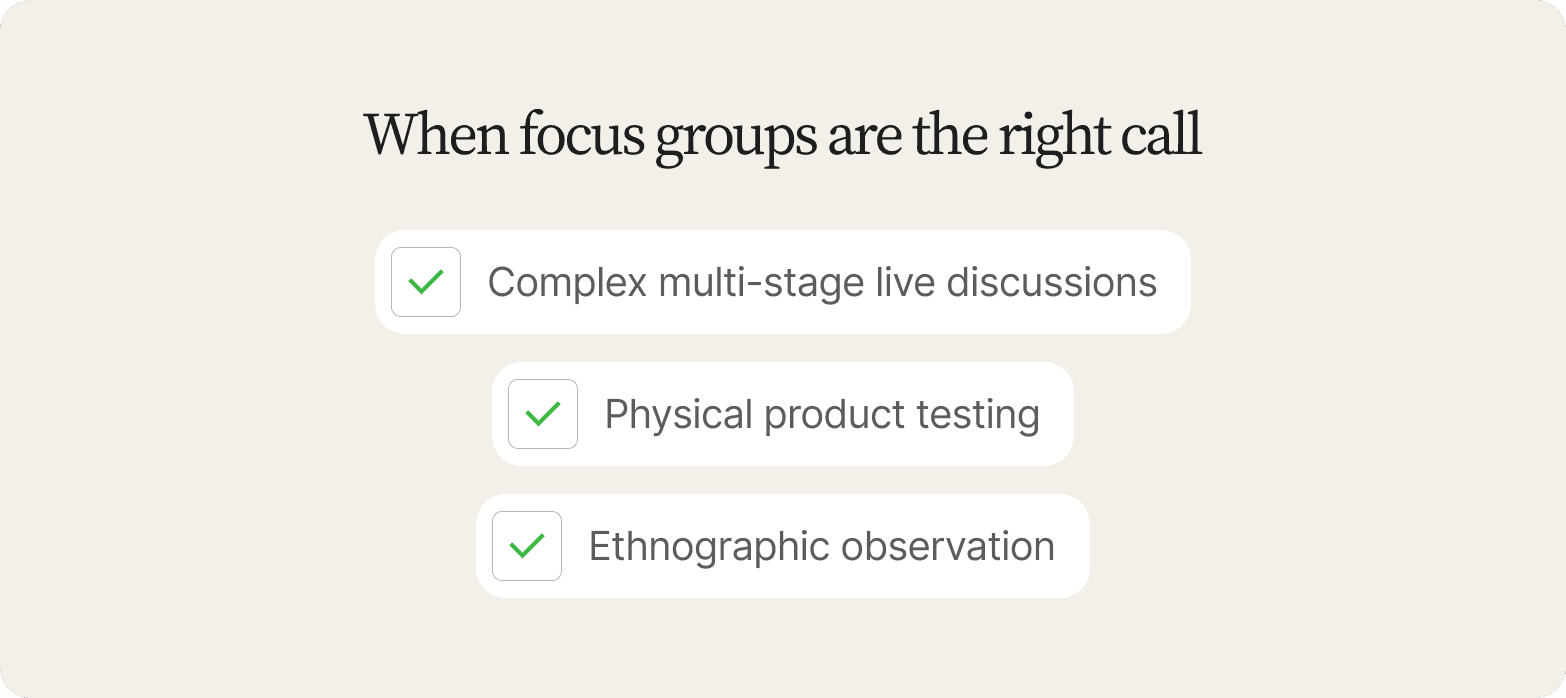 List titled "When focus groups are the right call" on a cream background, each item marked with a green checkmark: Complex multi-stage live discussions, Physical product testing, Ethnographic observation.