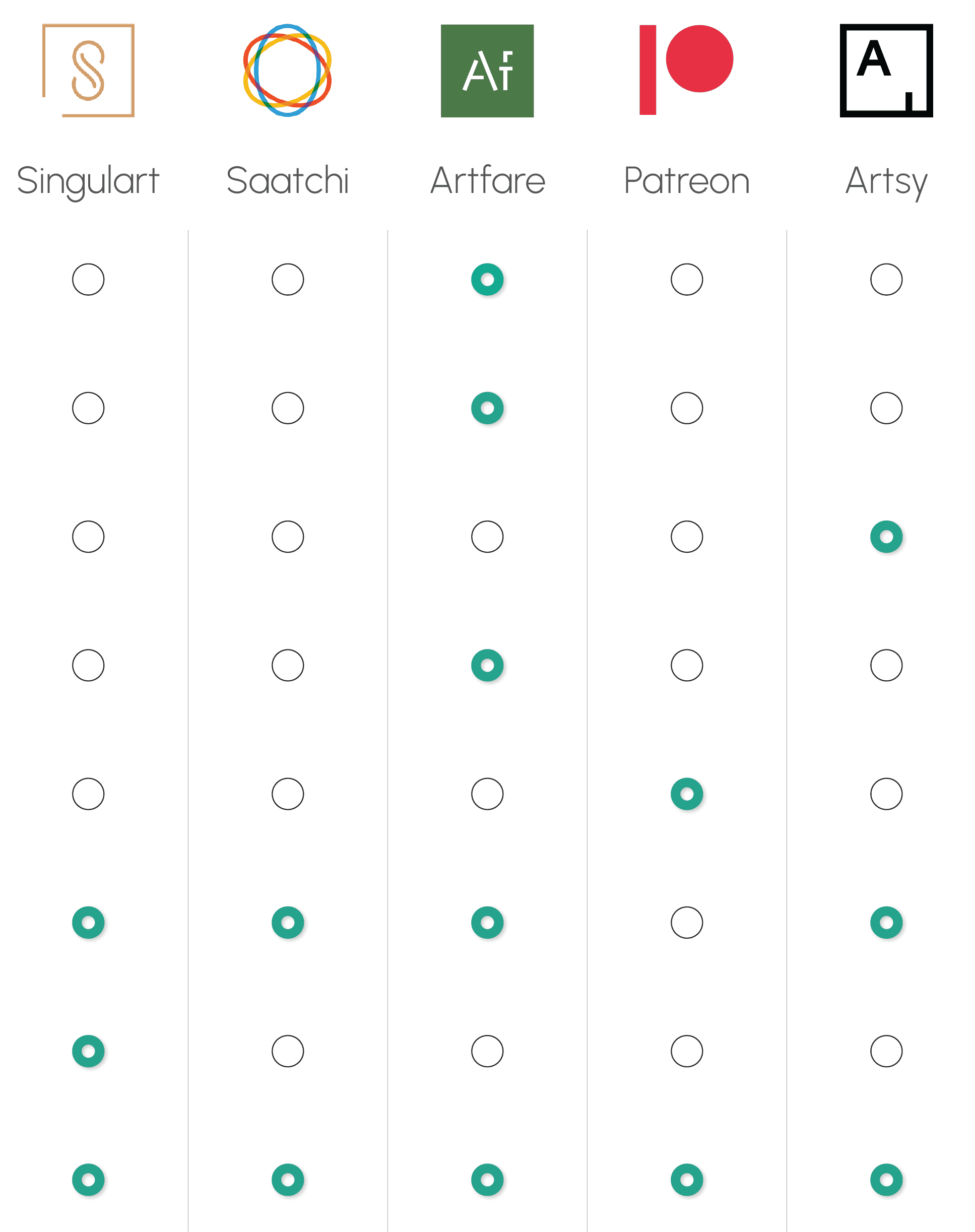 A competitive audit outline highlighting the importance of a elegant, minimalistic UI as well as the lack of social networks in similar products.