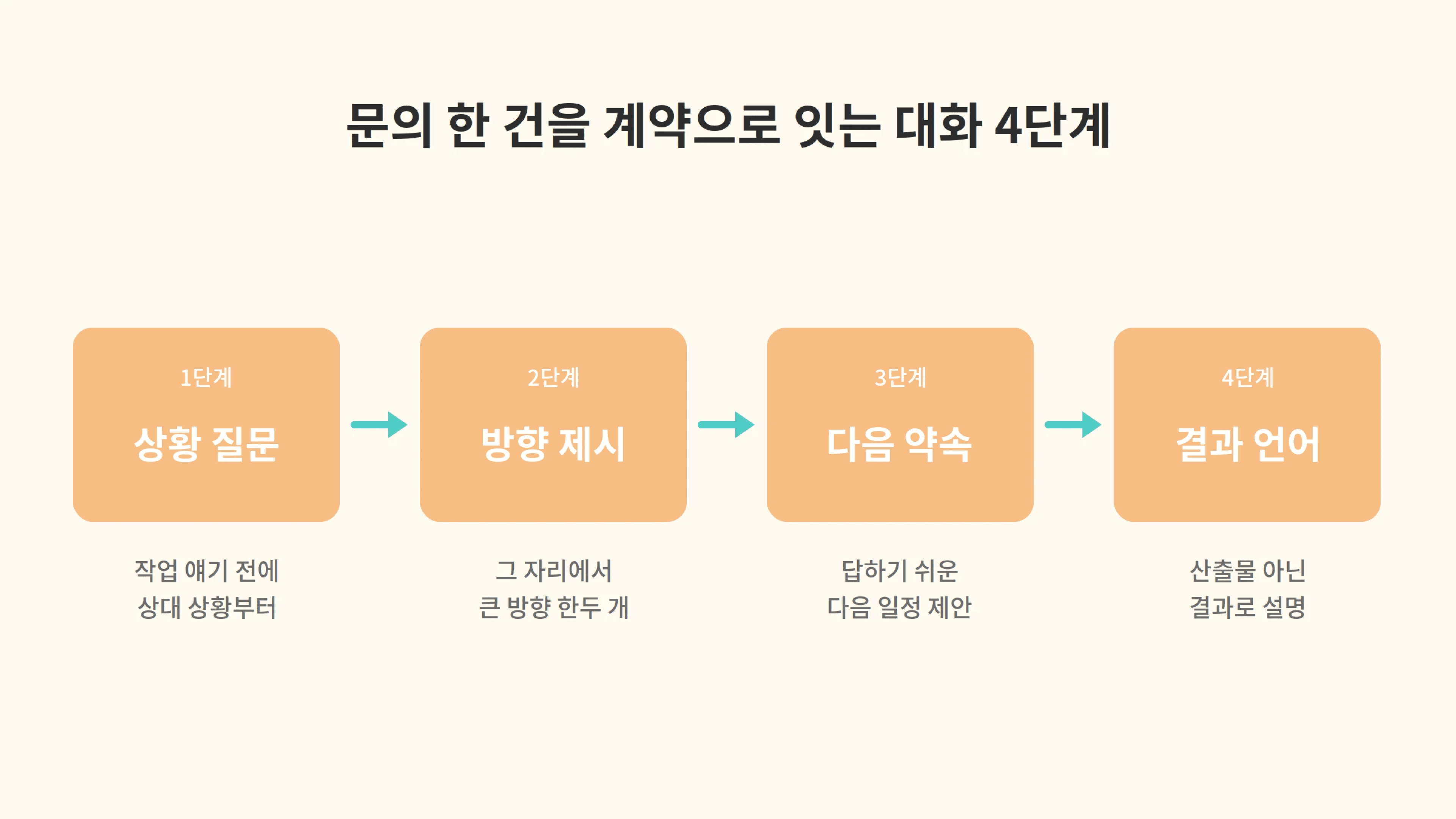 디자인 프리랜서가 문의 한 건을 계약으로 잇기 위해 상황 질문, 방향 제시, 다음 약속, 결과 언어 순서로 대화를 이어가는 프리랜서 영업 4단계 흐름.