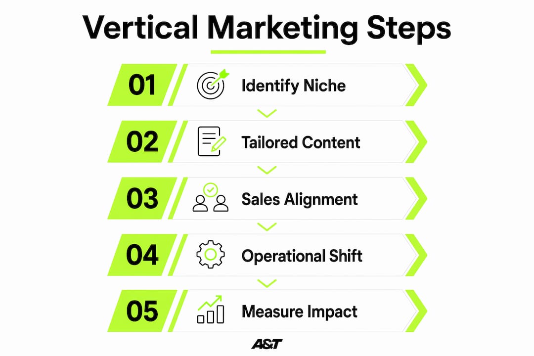 Infographic showing core vertical marketing steps