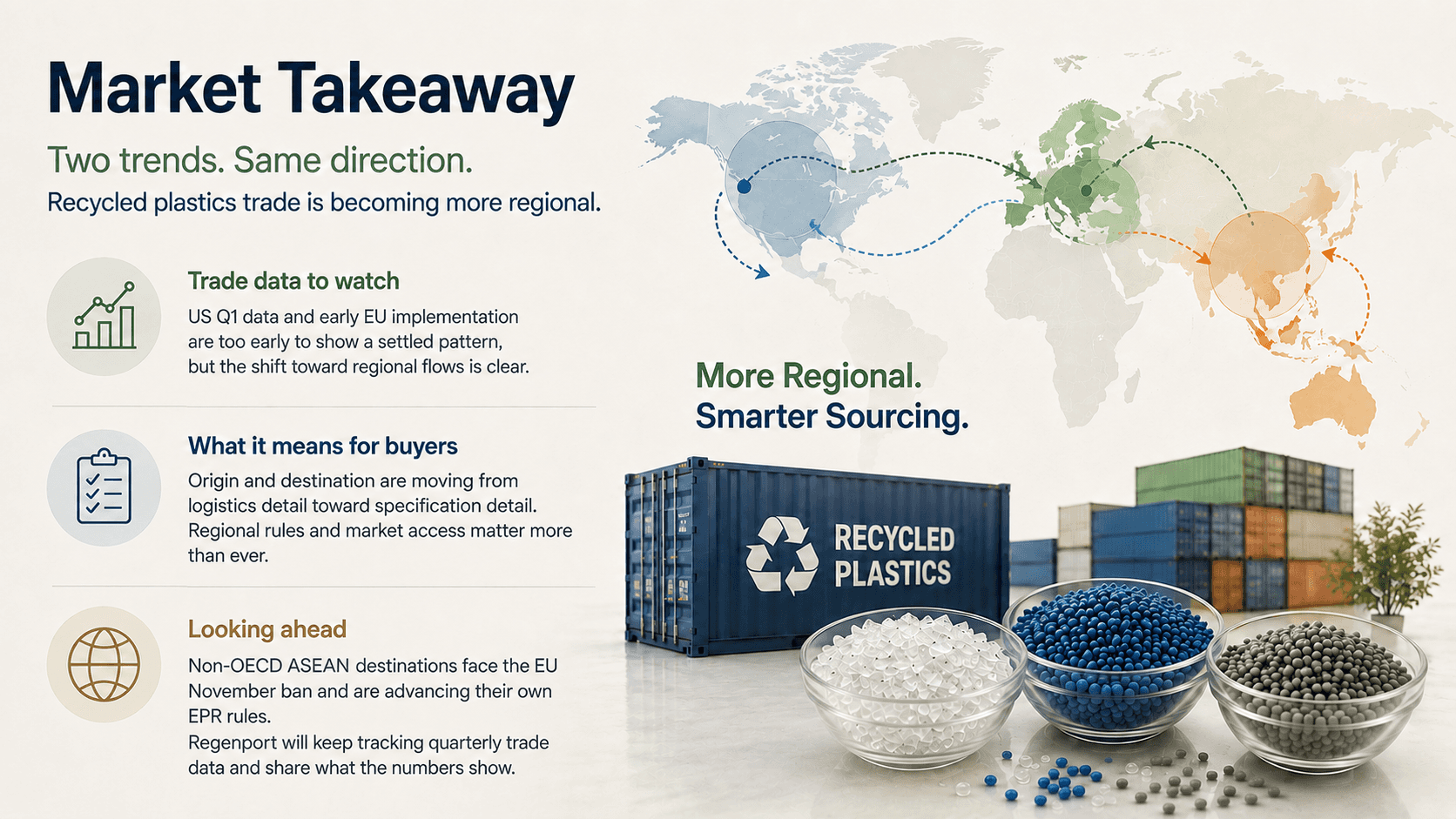 Market takeaway showing recycled plastics trade becoming more regional and the sourcing implications of EU rules and US trade trends.