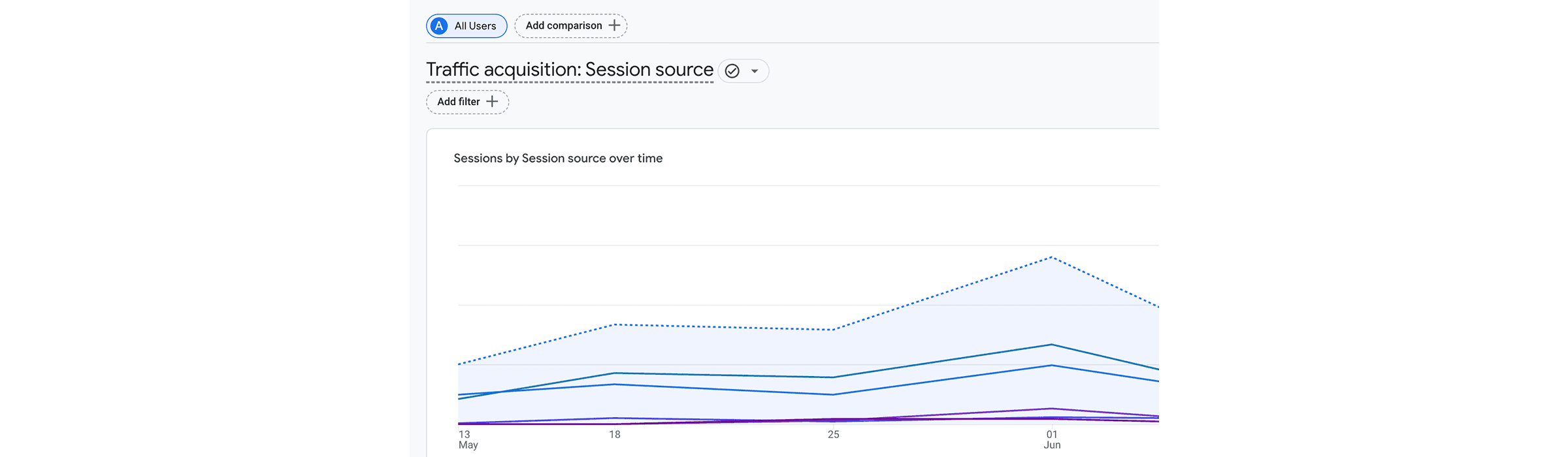 Screenshot of the Google Analytics Traffic Acquisition report, showing a line graph of session trends by source.
