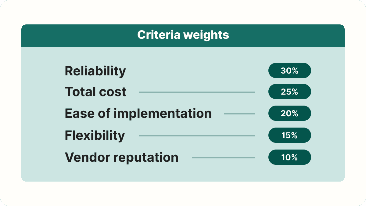 A criteria weights table: reliability 30%, total cost 25%, ease of implementation 20%, flexibility 15%, vendor reputation 10%.