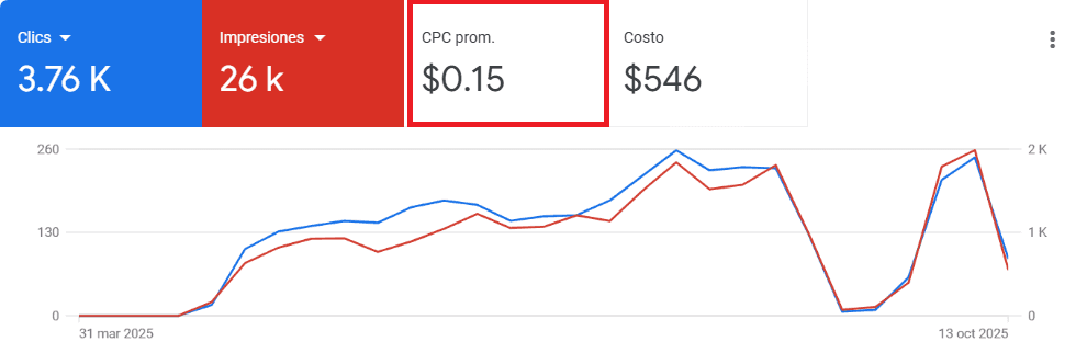 Total de Clics dentro de la Publicidad en Google Ads en Panamá para la clínica Centro Médico Castillo. También se ve el Costo por Clic (CPC), Impresiones, Clics y Costo de Camapaña.