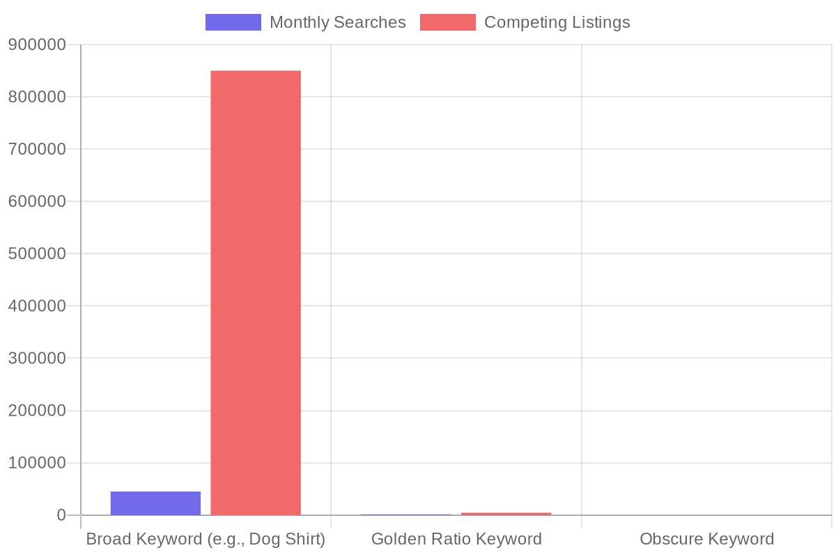 Keyword Sweet Spot Analysis