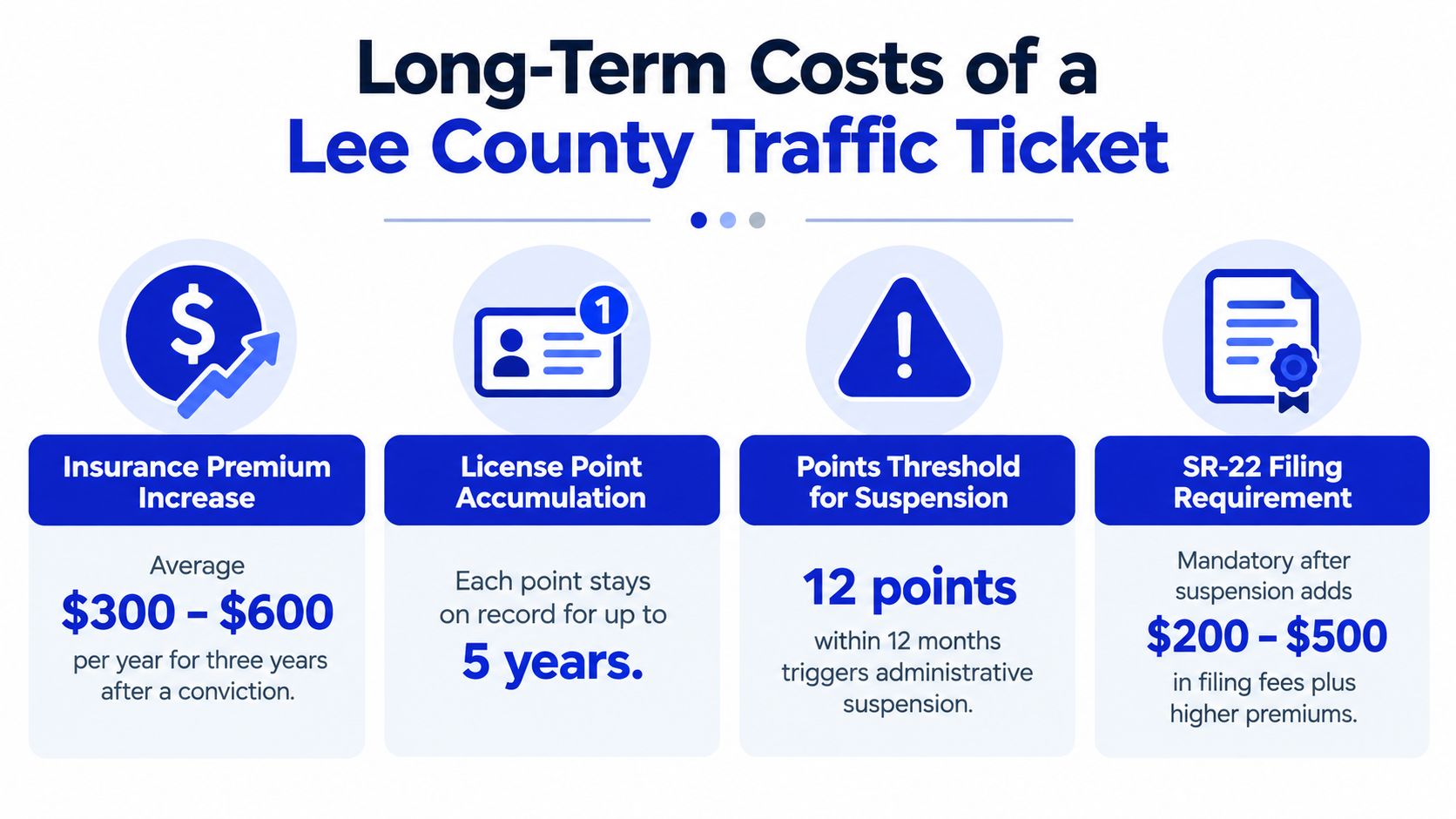 An infographic detailing the long-term financial and legal consequences of receiving a traffic ticket in Lee County.