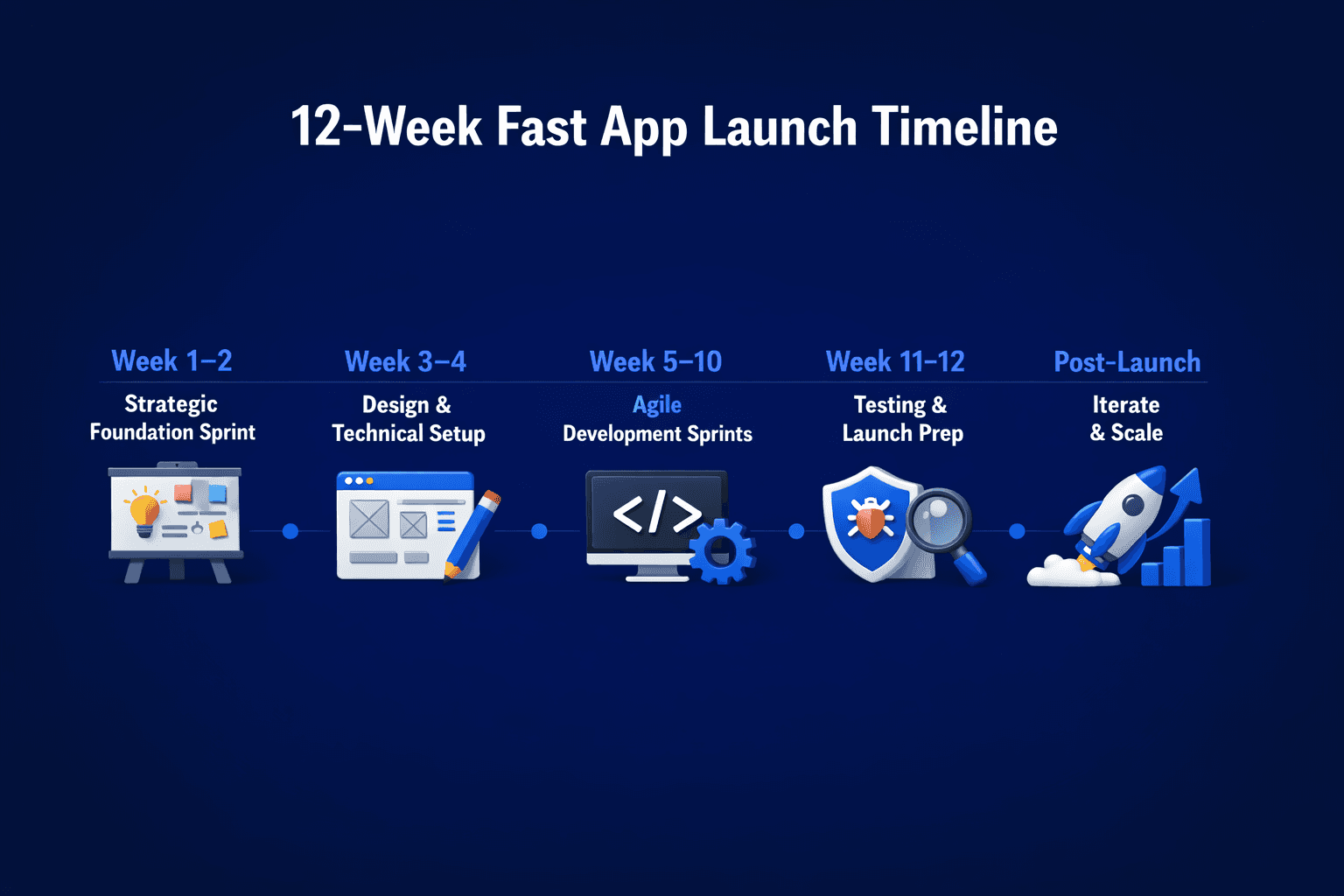 12 week fast app launch timeline