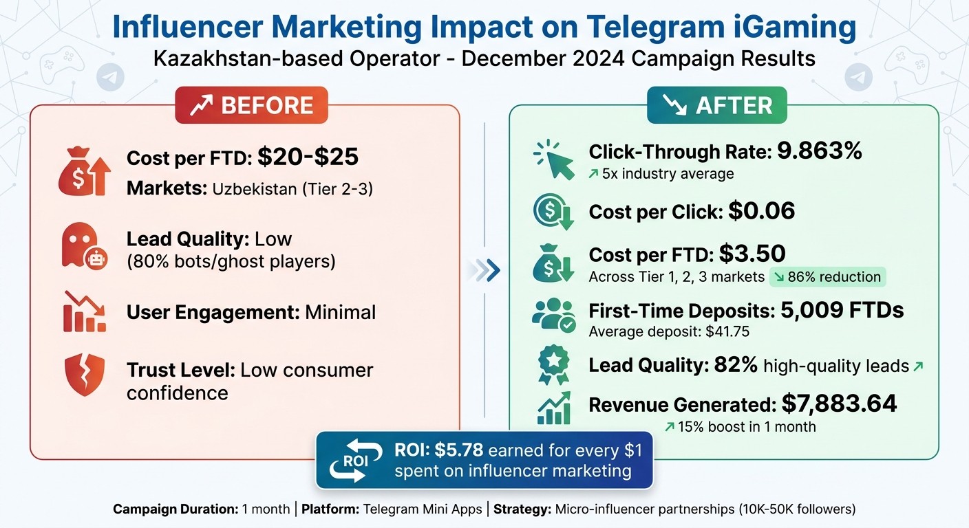 Telegram iGaming Campaign Results: Before vs After Influencer Marketing