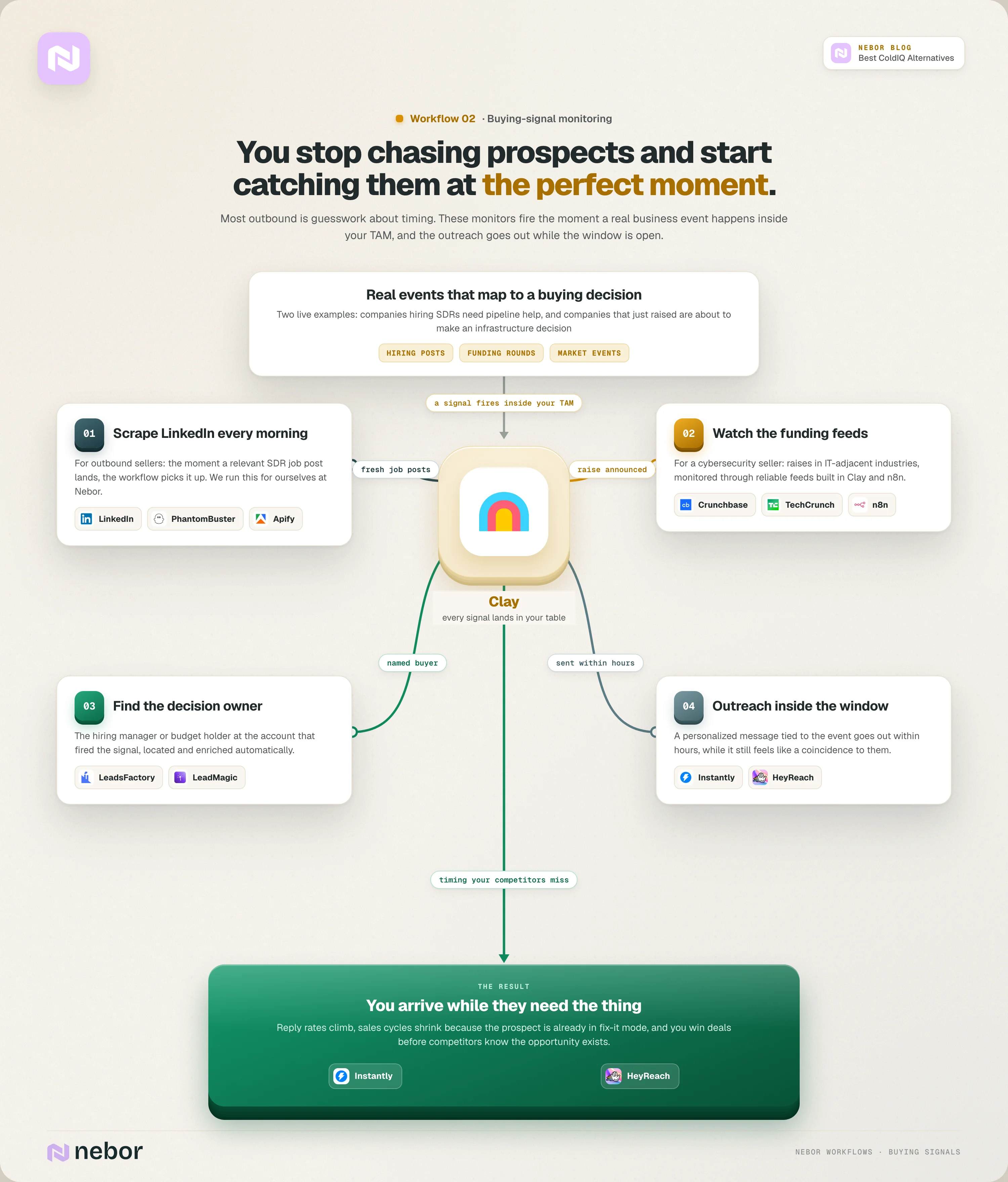 Buying-signal monitoring workflow flowchart where LinkedIn SDR job posts and funding feeds trigger enrichment and personalized outreach within hours of a real buying event