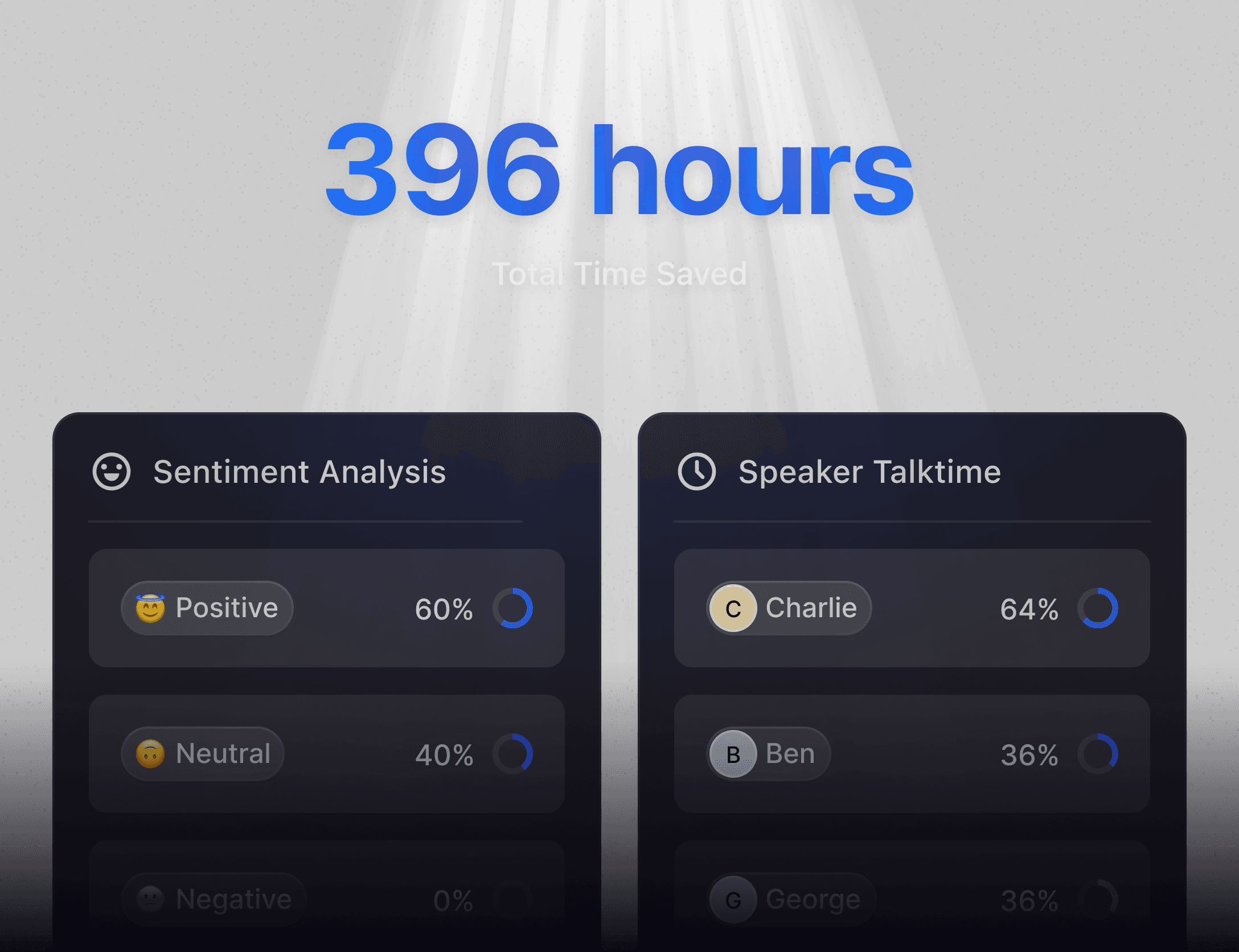 A visual card showing Echo’s ability to track team performance, displaying 396 saved hours through AI meeting analytics.