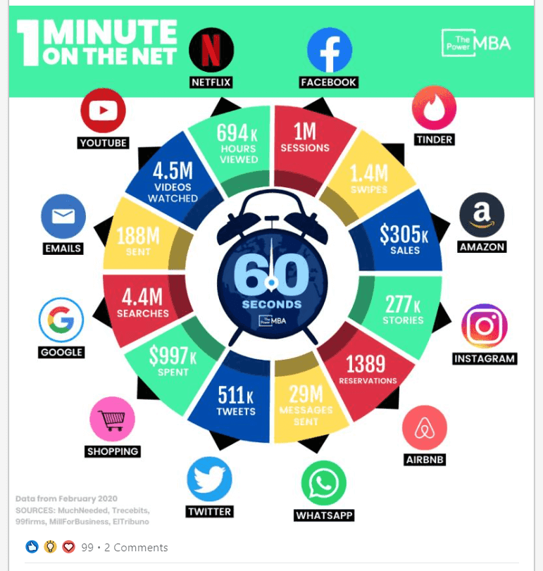 1 minute on the net