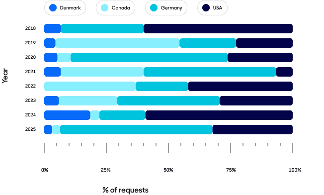 Local LEA request breakdown overall bar graph.