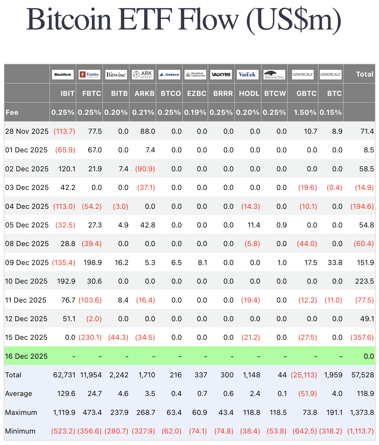 Bitcoin ETF flows table (US$m) for Dec 2025: Total outflow -357.6M on Dec 15, BlackRock -230.1M, Fidelity -44.3M.