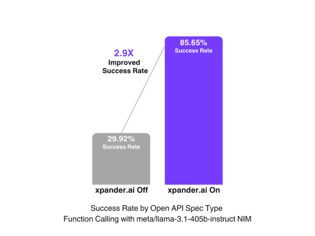 Graphs showing agent success rate comparison with and without xpander AI based on synthetically generated test set of HubSpot tasks of varying complexity. Model with xpander AI outperforms the alternative by over 40%.

