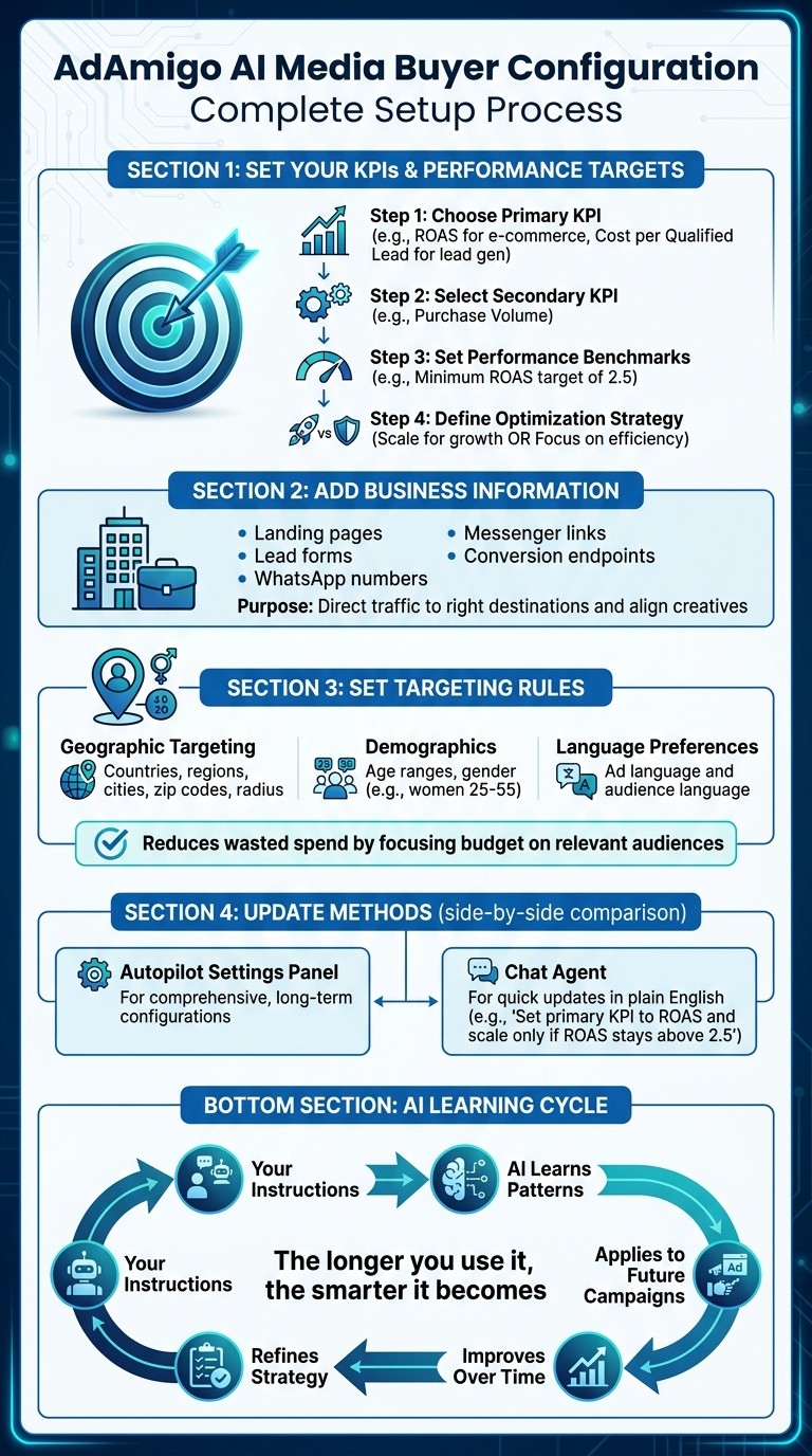 How to Configure AdAmigo AI Media Buyer: Goals, KPIs and Targeting Setup