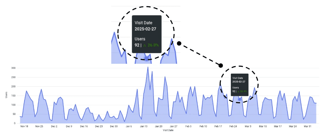 Visualization of a Looker dashboard featuring advanced period-over-period tooltips, highlighting user data and percentage changes with clear indicators (green upward arrows for increases), enhancing trend analysis and readability.
